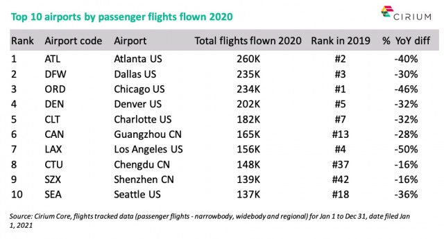 시리움의 새 보고서 시리움 에어라인 인사이트 리뷰 2020에서 2020년 세계에서 가장 붐비는 공항 10곳을 확인할 수 있다