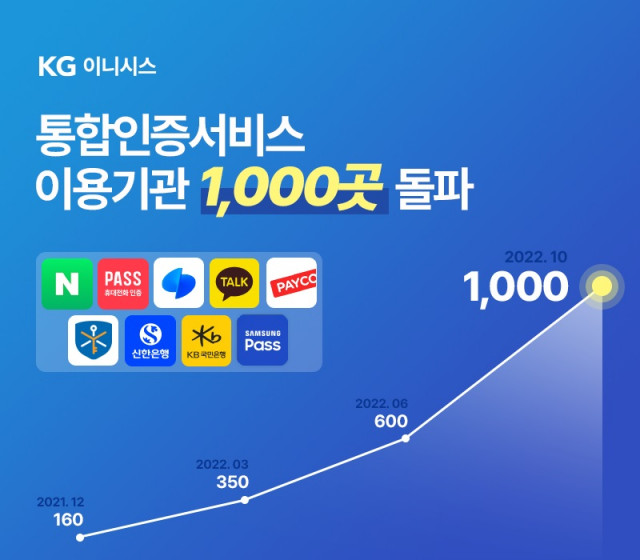 KG이니시스 ‘통합인증서비스’ 도입 기관이 1000곳을 돌파했다