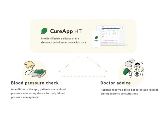 CureApp: Digital Therapeutic App for Hypertension Receives Insurance Coverage, Sales of the Service ...