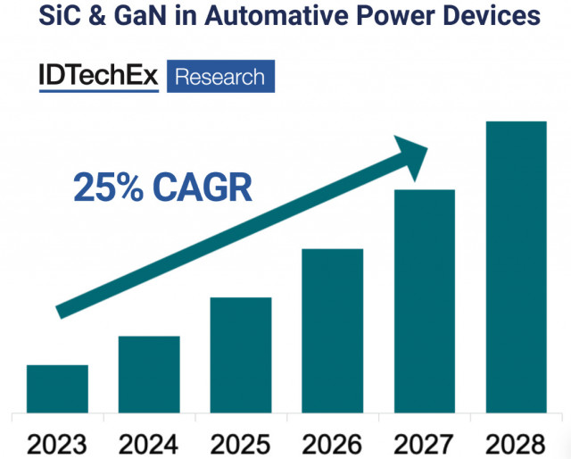 SiC &amp; GaN in Automotive Power Devices