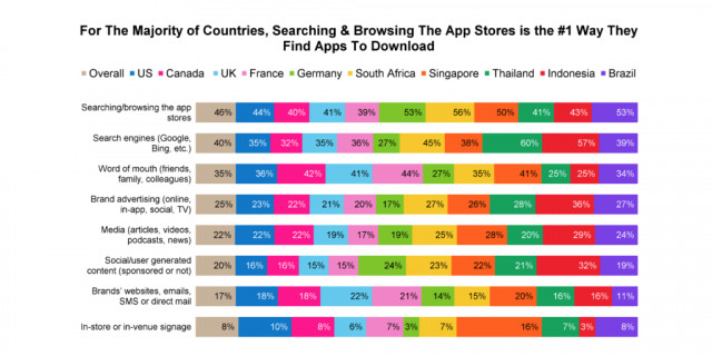 에어십이 전 세계 소비자 11,000명을 대상으로 실시한 설문조사에 따르면 새로운 앱을 다운로드하는 가장 큰 방법은 여전히 앱 스토어 검색 및 탐색이며, 이는 가구 소득 수준, 세대 및 대부분의 국가에 걸쳐 일관되게 나타났다