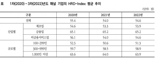 1차(2020)~3차(2022)년도 패널 기업의 HRD-Index 평균 추이