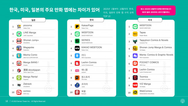 2023년 1월부터 10월까지 한국, 미국, 일본의 만화 앱 수익 순위 TOP 10