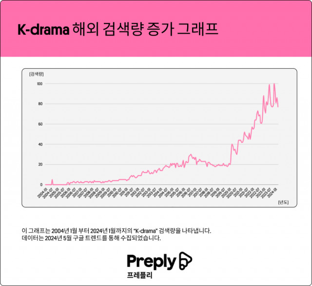 K-드라마의 해외 검색량 그래프
