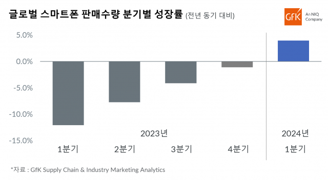 GfK 글로벌 스마트폰 판매량 분기별 성장률