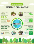 네스카페, 환경의 날 맞이 지속 가능한 커피 산업을 위한 비전 담은 인포그래픽 공개