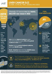 ‘간암 - 글로벌 임상시험 환경’ 보고서에 따르면 간암은 아시아권에서 대략 60만 건의 발생 건수를 기록해 가장 높은 발병률을 보였다. 이는 전 세계 간암 발생 건수의 70% 이상
