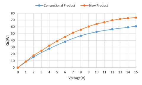 Graph: Comparison of Heat Absorption between Conventional and New Products (Graphic: Business Wire)
