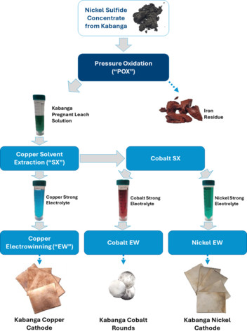 Simplified flowsheet showing the hydrometallurgical metals extraction process from Kabanga sulfide concentrate through to finished nickel, copper and cobalt metals. (Graphic: Business Wire)