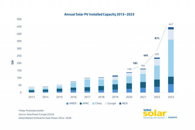 The Global Market Outlook for Solar Power 2024-2028 highlights the dynamic growth of photovoltaics. (Graphic: Business Wire)