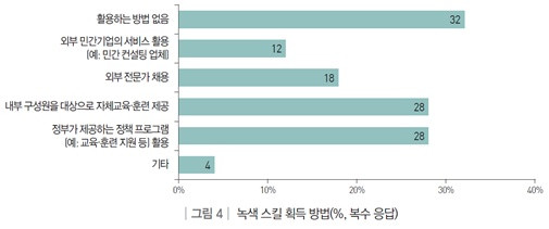 녹색 스킬 획득 방법(%, 복수 응답)