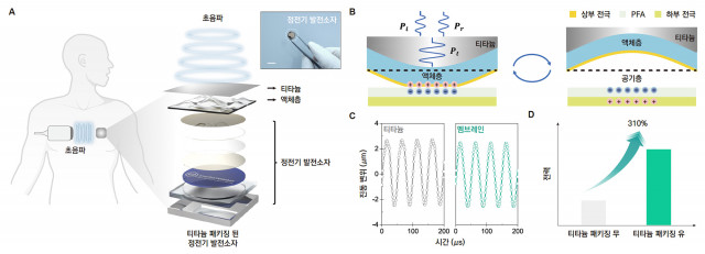 ‘액체층을 이용한 티타늄 투과 초음파 에너지 전달 효율 증폭 현상’의 개요(사진= 에너지마이닝) A: 제안된 초음파 정전기 발전소자 구조 B: 발전 메커니즘 C: 티타늄과 멤브레인의 진동 변위 측정값 D: 티타늄 패키지을 적용에 따른 출력 증폭 현상에 대한 그래프