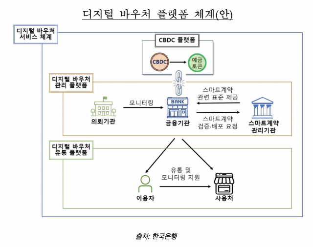 디지털 바우처 플랫폼 체계(출처: 한국은행)