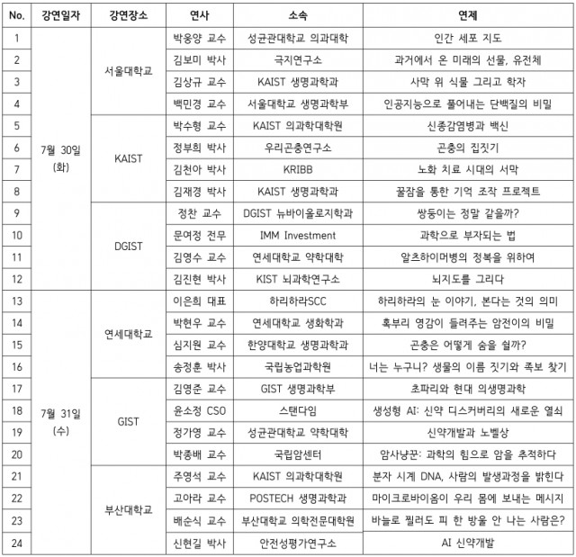 행사 일자, 행사장별 강연표