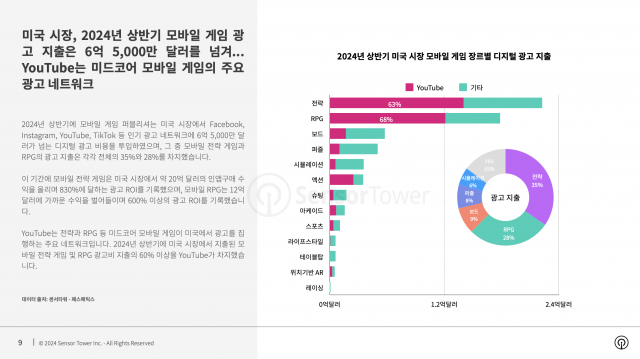 2024년 상반기 미국 시장 모바일 게임 장르별 디지털 광고 지출