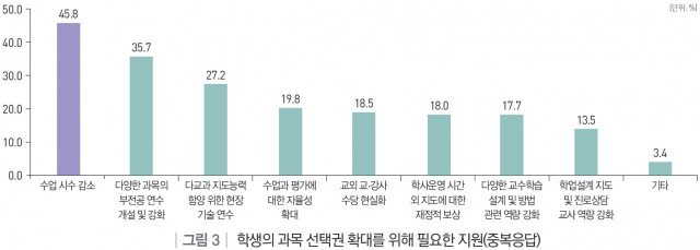 학생의 과목 선택권 확대를 위해 필요한 지원(중복응답)