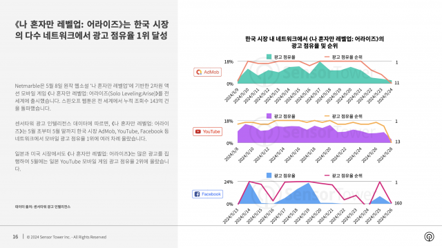 한국 시장 내 네트워크에서 ‘나 혼자만 레벨업: 어라이즈’의 광고 점유율 및 순위