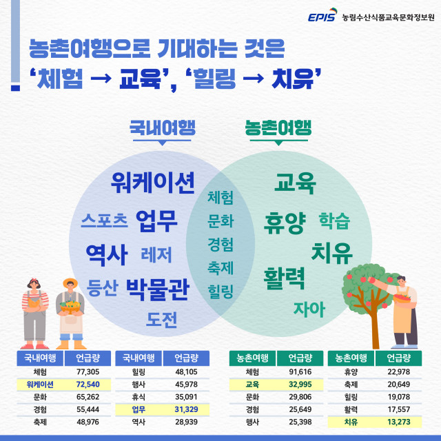 농정원이 국내·농촌여행 트렌드 키워드 분석 결과를 발표했다