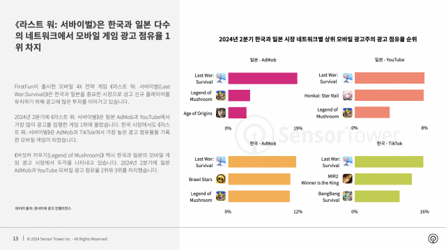 2024년 2분기 한국과 일본 시장 네트워크별 상위 모바일 광고주의 광고 점유율 순위