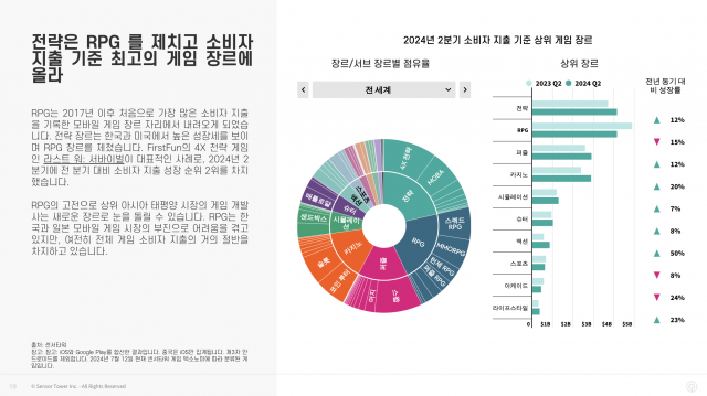 2024년 2분기 소비자 지출 기준 상위 게임 장르