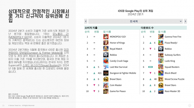 iOS와 Google Play의 상위 게임