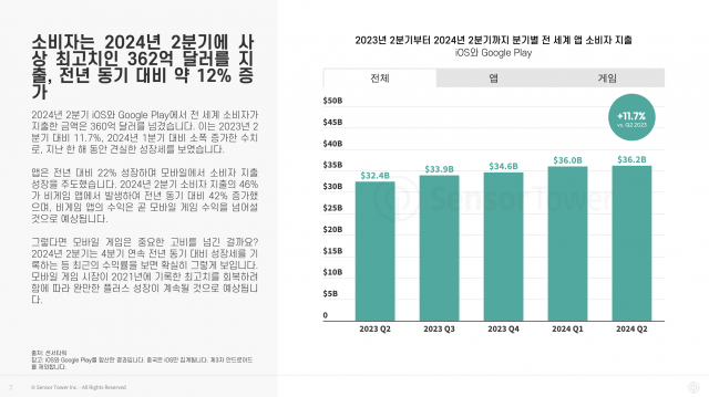 2023년 2분기부터 2024년 2분기까지 분기별 전 세계 앱 소비자 지출