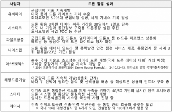 사업자별 드론 활용성과