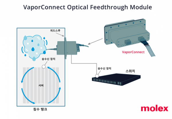 몰렉스, AI 기반 데이터 센터 성장을 위한 열 관리 혁신을 지원하는 다목적 VaporConnect 광학 피드스루 모듈 공개