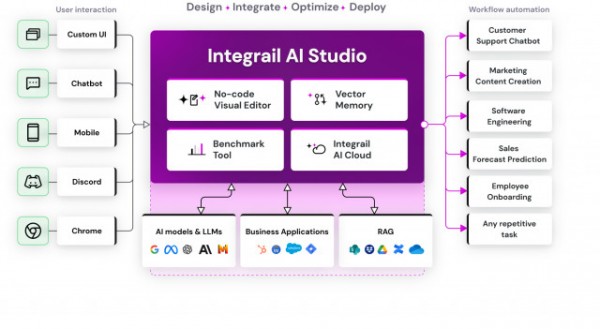 Integrail Studio features an intuitive visual editor, allowing you to design agentic AI applications with ease. Use any AI model or large language model (LLM) that suits your needs. To ensure performance and accuracy, Integrail Studio provides a Benchmark Tool that lets you compare models and evaluate how your agents perform. Additionally, you can seamlessly integrate your AI applications with any business tool, enhancing your workflow automation. For advanced use cases, you can incorporate Vector Memory and leverage Retrieval-Augmented Generation (RAG) to enrich your agents. Finally, make your applications easily accessible to users through a chatbot, custom UI, or other interface options. (Graphic: Business Wire)