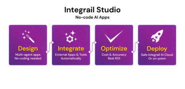 Integrail AI Studio - build Agentic AI Applications in 4 simple steps: Design * Use a drag-and-drop interface to design AI applications easily, no coding needed. * Speed up development and reduce time to market with simplified design workflows. Integrate * Simplify API integration to link with platforms like CRM, CMS, and HRM systems. * Enable full automation of workflows by integrating with essential business tools. Optimize * Improve ROI by selecting models that deliver the best cost and performance. * Reduce errors and avoid hallucinations for more reliable AI outputs. Deploy * Choose between the secure Integrail Cloud or on-premises. * Match your business&amp;#039;s security and operational needs &amp; control the environment. (Graphic: Business Wire)