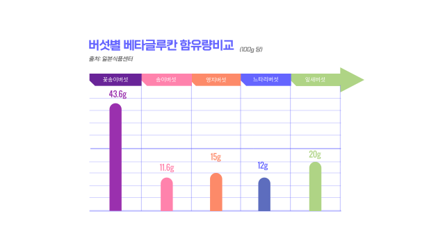 버섯별 베타글루칸 함량을 비교한 차트