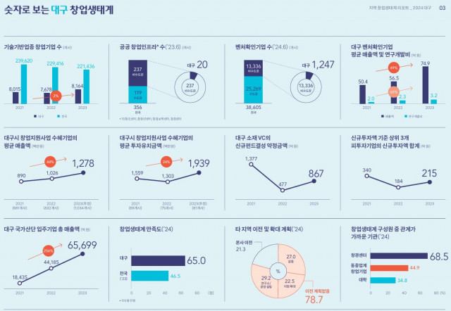 숫자로 보는 대구 창업생태계