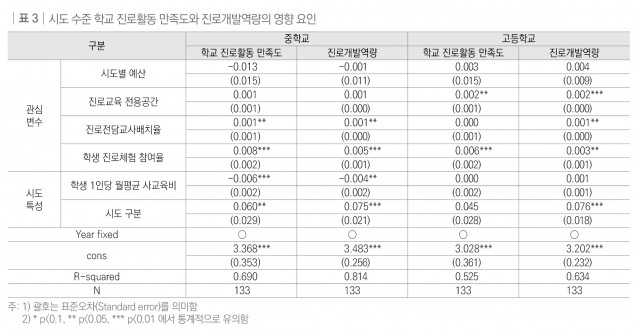 시도 수준 학교 진로활동 만족도와 진로개발역량의 영향 요인