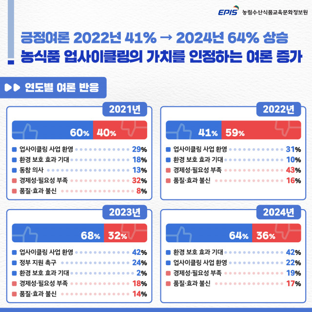 농식품 업사이클링 가치 관련 연도별 여론 반응