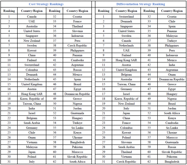 Two National Competitiveness Rankings