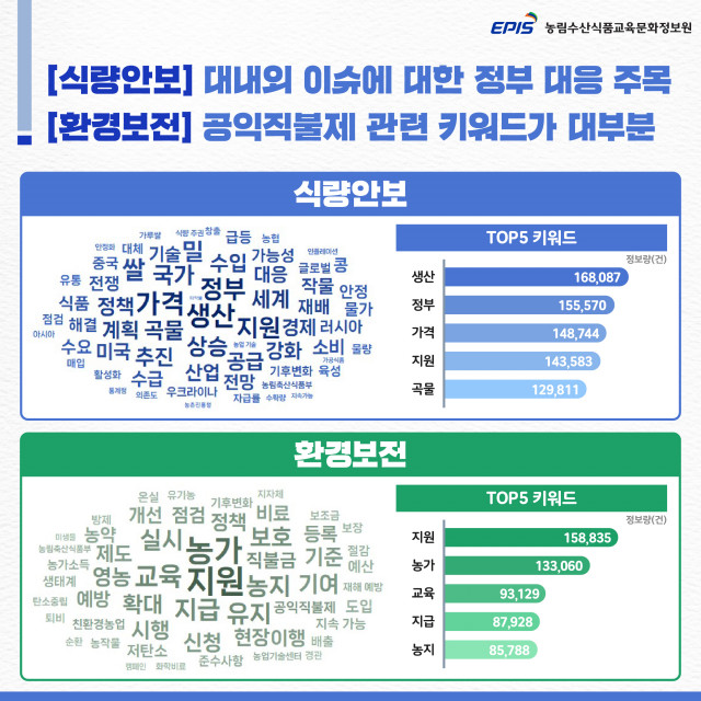 농업·농촌 가치 유형별 언급 키워드 분석