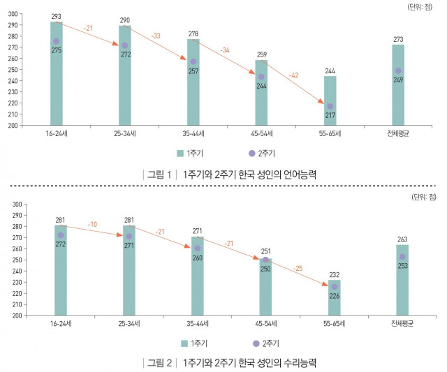 1주기와 2주기 한국 성인의 언어 및 수리 능력