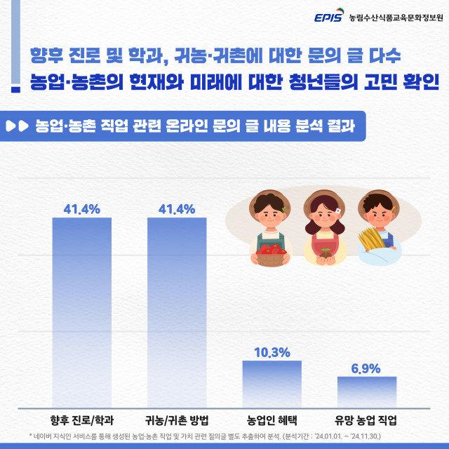 농업·농촌 직업 관련 문의 글 내용 분석