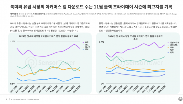 2024년 전 세계 시장별 모바일 이커머스 앱의 월별 다운로드 추세