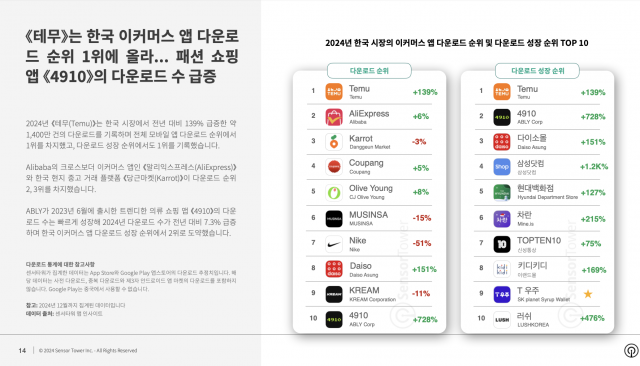 2024년 한국 시장의 이커머스 앱 다운로드 순위 및 다운로드 성장 순위 TOP 10