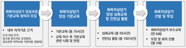 2025년 회복자상담가 양성과정 모집 및 교육 절차