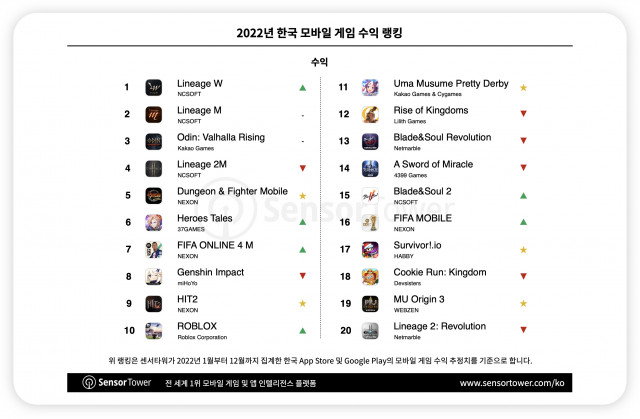 2022년 한국 모바일 게임 시장 수익 랭킹