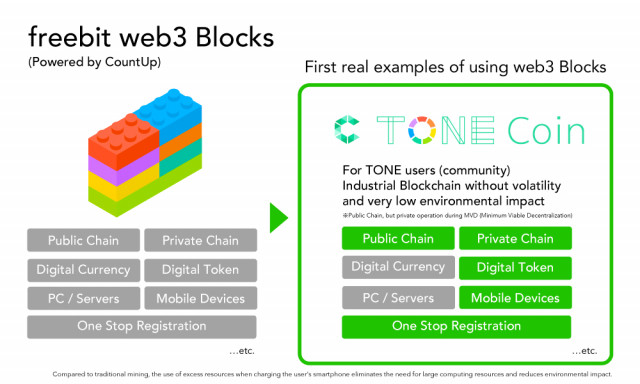 FreeBit Co., Ltd. Announces ‘freebit web3 Blocks’, a Solution to Various Problems of Blockchains.