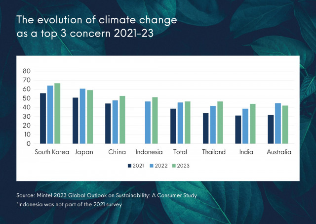 2021~2023년3대 환경 문제 그래프