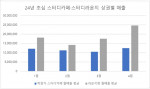 2024년 1~4월 초심 스터디카페/스터디라운지 타입의 상권별 매출 추이