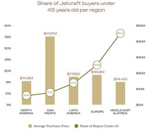 A shift in generational wealth and an increase in ‘new tech’ billionaires is contributing to a notable rise in Jetcraft buyers under 45 years old. (Graphic: Business Wire)