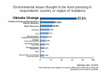 Environmental Issues Thought to be Most Pressing in Participants&amp;#039; Country or Region of Resi