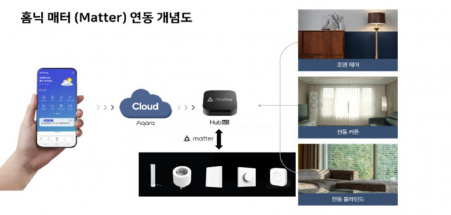 홈닉 매터(Matter) 연동 개념도