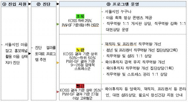 ‘서울시민 마음잡고 프로젝트’ 운영 프로세스