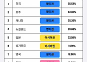 프레플리가 조사한 이주하고 싶은 국가